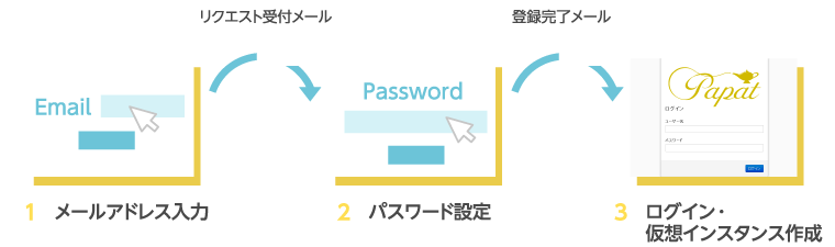 Papat登録のフロー
