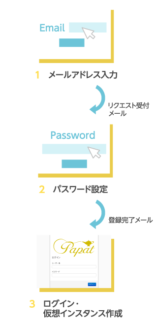 Papat登録のフロー